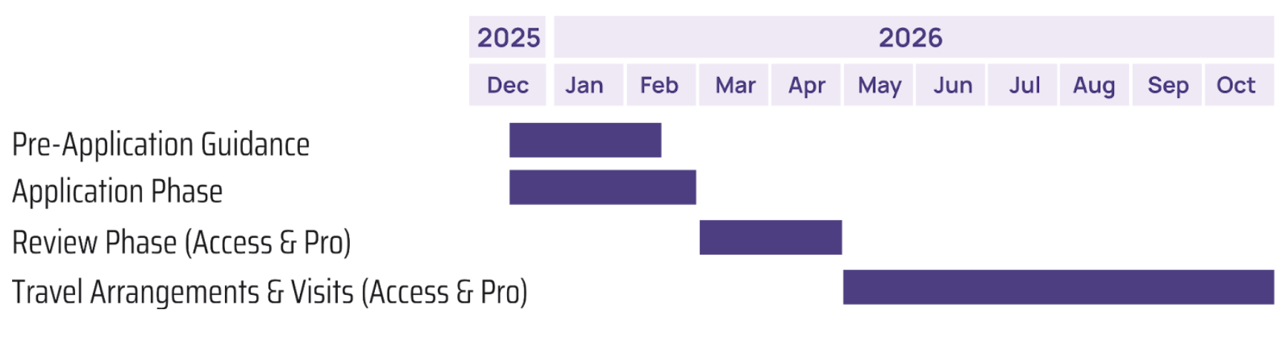 Timeline for i4A Access Grant