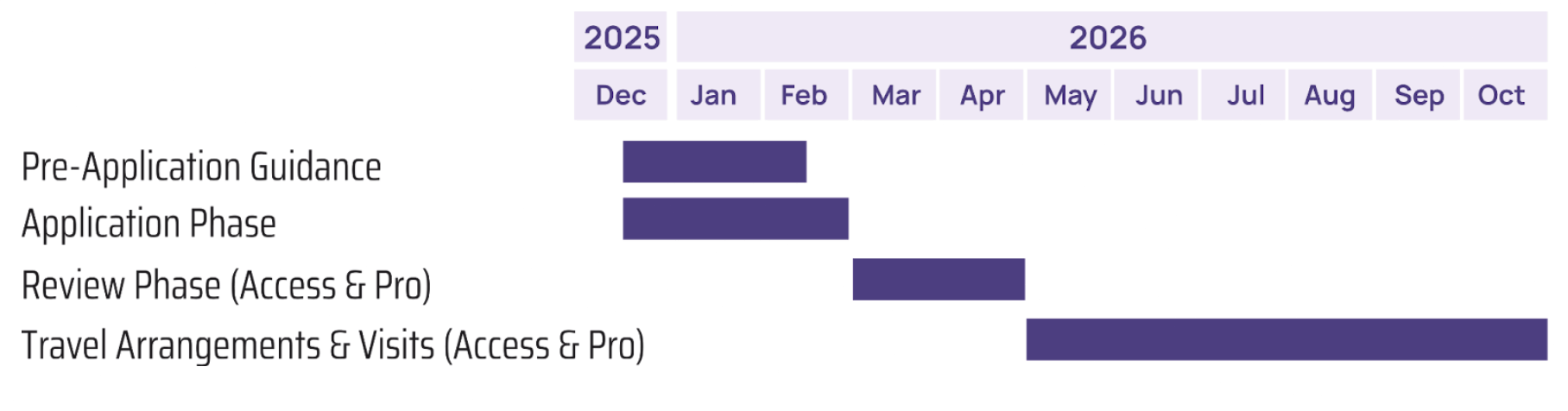 Timeline for i4A Pro Grant